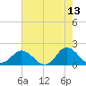 NC State Fisheries tide chart for Wednesday, May 13, 2026