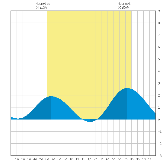 NC State Fisheries tide chart for Thursday, May 14, 2026