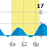 NC State Fisheries tide chart for Sunday, May 17, 2026