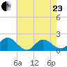 NC State Fisheries tide chart for Saturday, May 23, 2026