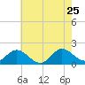 NC State Fisheries tide chart for Monday, May 25, 2026