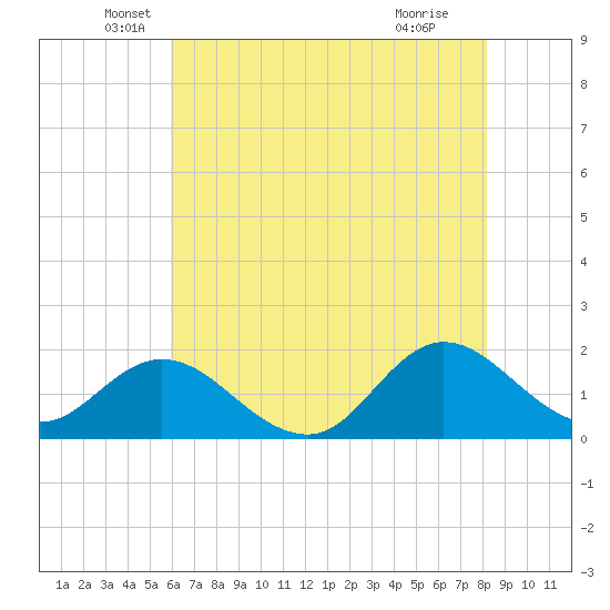 NC State Fisheries tide chart for Tuesday, May 26, 2026
