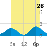 NC State Fisheries tide chart for Tuesday, May 26, 2026