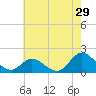 NC State Fisheries tide chart for Friday, May 29, 2026