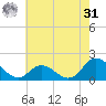 NC State Fisheries tide chart for Sunday, May 31, 2026
