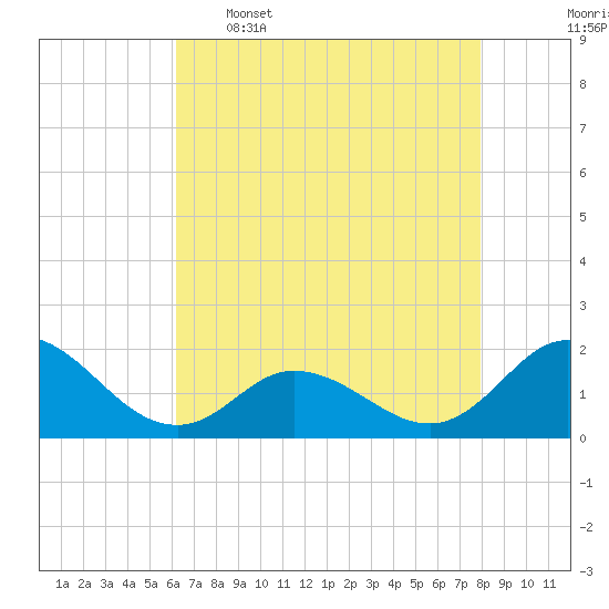 NC State Fisheries tide chart for Tuesday, May 5, 2026
