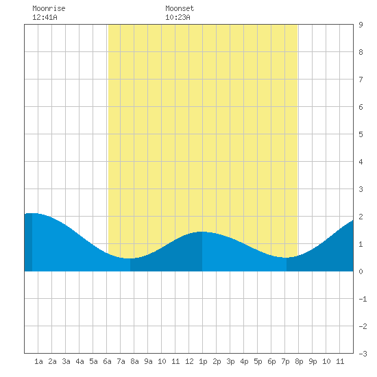 NC State Fisheries tide chart for Thursday, May 7, 2026