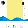 NC State Fisheries tide chart for Saturday, May 9, 2026