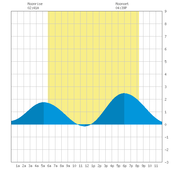 NC State Fisheries tide chart for Thursday, June 11, 2026