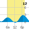NC State Fisheries tide chart for Friday, June 12, 2026