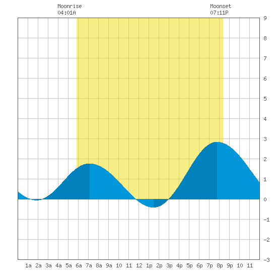 NC State Fisheries tide chart for Saturday, June 13, 2026
