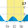 NC State Fisheries tide chart for Wednesday, June 17, 2026