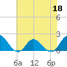 NC State Fisheries tide chart for Thursday, June 18, 2026