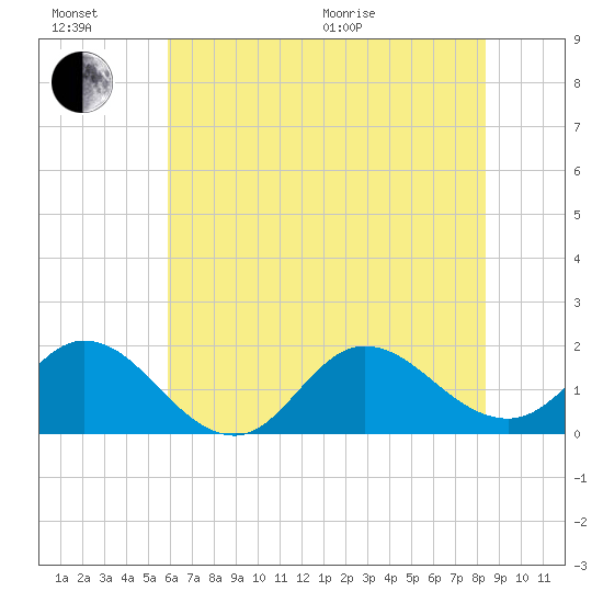 NC State Fisheries tide chart for Sunday, June 21, 2026
