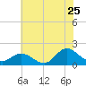 NC State Fisheries tide chart for Thursday, June 25, 2026