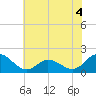 NC State Fisheries tide chart for Thursday, June 4, 2026