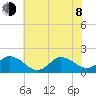 NC State Fisheries tide chart for Monday, June 8, 2026