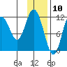 Nachalni Island tide chart for Sunday, January 10, 2021