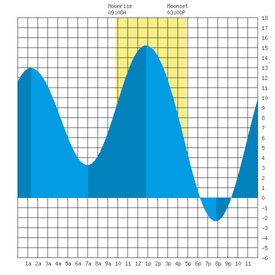 Nachalni Island tide chart for Monday, January 11, 2021