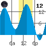 Nachalni Island tide chart for Tuesday, January 12, 2021