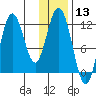 Nachalni Island tide chart for Wednesday, January 13, 2021