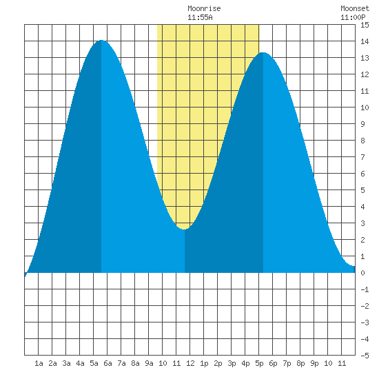 Nachalni Island tide chart for Sunday, January 17, 2021