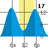 Nachalni Island tide chart for Sunday, January 17, 2021