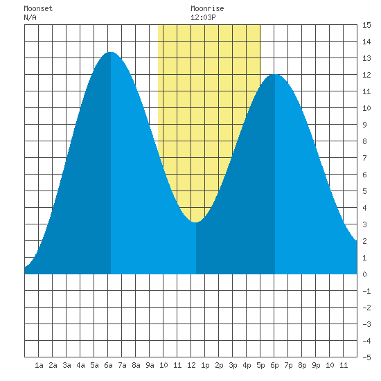 Nachalni Island tide chart for Monday, January 18, 2021