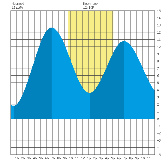 Nachalni Island tide chart for Tuesday, January 19, 2021
