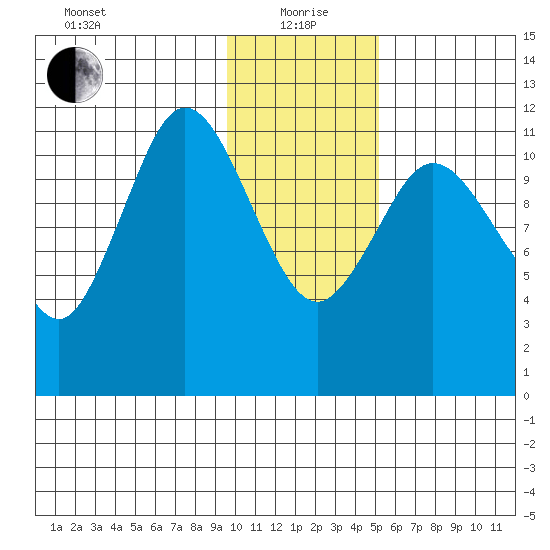 Nachalni Island tide chart for Wednesday, January 20, 2021