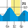 Nachalni Island tide chart for Thursday, January 21, 2021