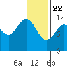 Nachalni Island tide chart for Friday, January 22, 2021