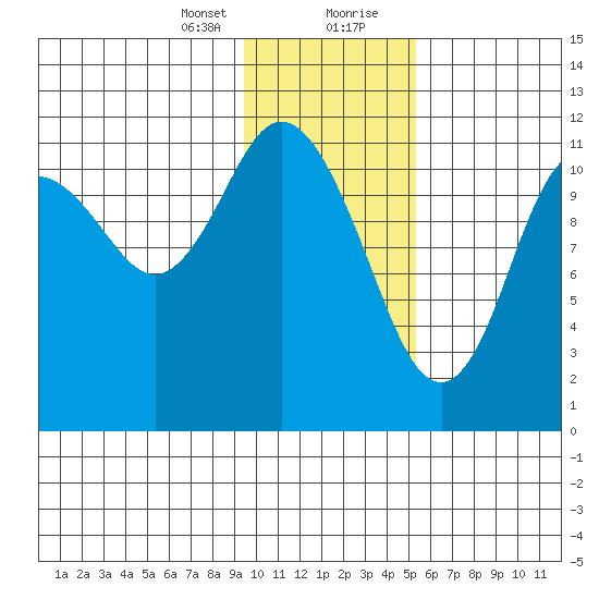 Nachalni Island tide chart for Sunday, January 24, 2021