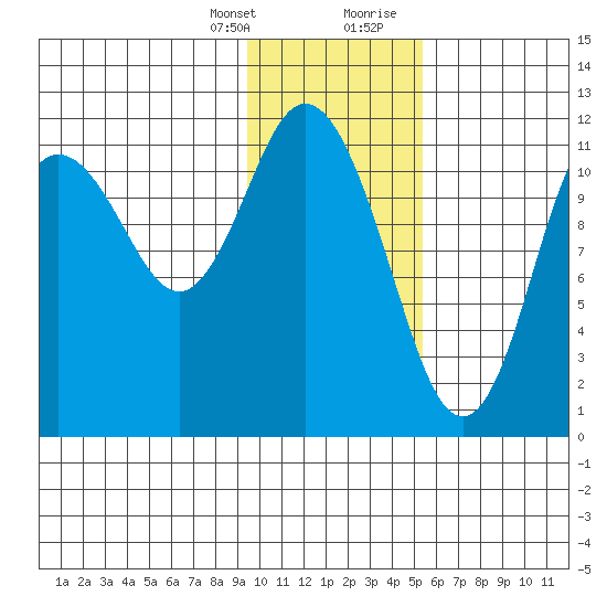 Nachalni Island tide chart for Monday, January 25, 2021