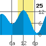 Nachalni Island tide chart for Monday, January 25, 2021