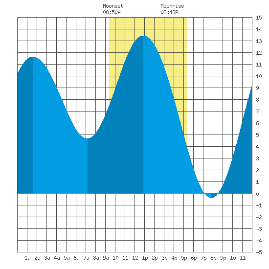 Nachalni Island tide chart for Tuesday, January 26, 2021