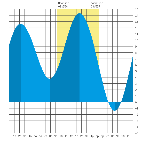 Nachalni Island tide chart for Wednesday, January 27, 2021