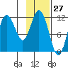 Nachalni Island tide chart for Wednesday, January 27, 2021