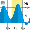 Nachalni Island tide chart for Thursday, January 28, 2021