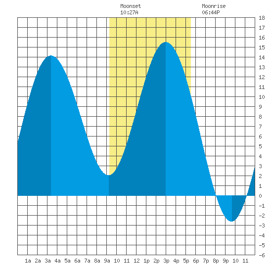 Nachalni Island tide chart for Friday, January 29, 2021