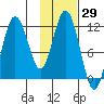 Nachalni Island tide chart for Friday, January 29, 2021