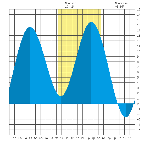 Nachalni Island tide chart for Saturday, January 30, 2021