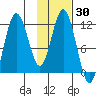 Nachalni Island tide chart for Saturday, January 30, 2021