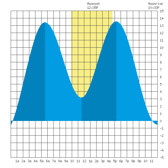 Nachalni Island tide chart for Sunday, January 3, 2021