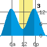 Nachalni Island tide chart for Sunday, January 3, 2021