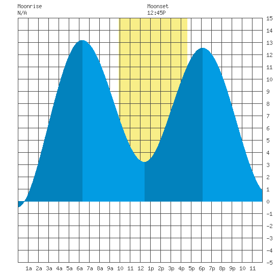 Nachalni Island tide chart for Monday, January 4, 2021