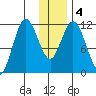 Nachalni Island tide chart for Monday, January 4, 2021