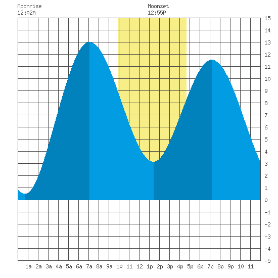 Nachalni Island tide chart for Tuesday, January 5, 2021