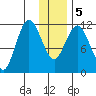 Nachalni Island tide chart for Tuesday, January 5, 2021