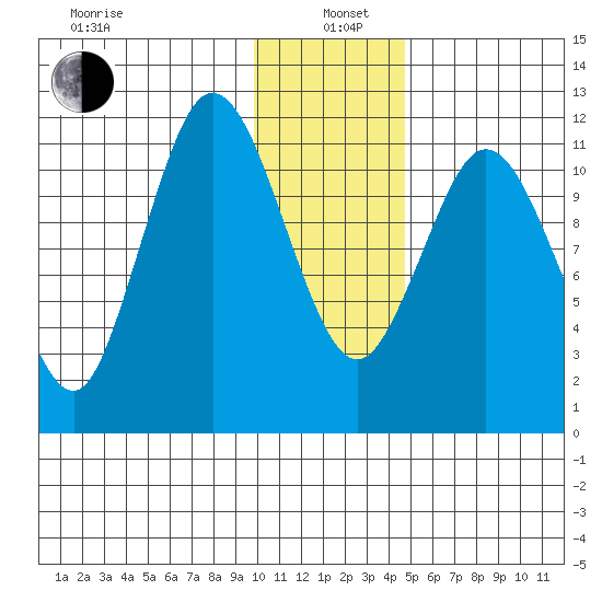 Nachalni Island tide chart for Wednesday, January 6, 2021